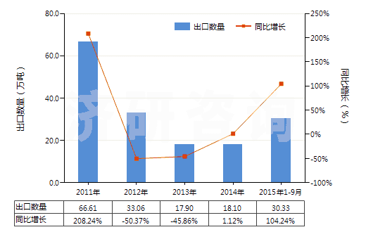2011-2015年9月中國(guó)其他冰乙酸(冰醋酸)(HS29152119)出口量及增速統(tǒng)計(jì) 2011-2015年9月中國(guó)其他冰乙酸(冰醋酸)(HS29152119)出口量及增速統(tǒng)計(jì)